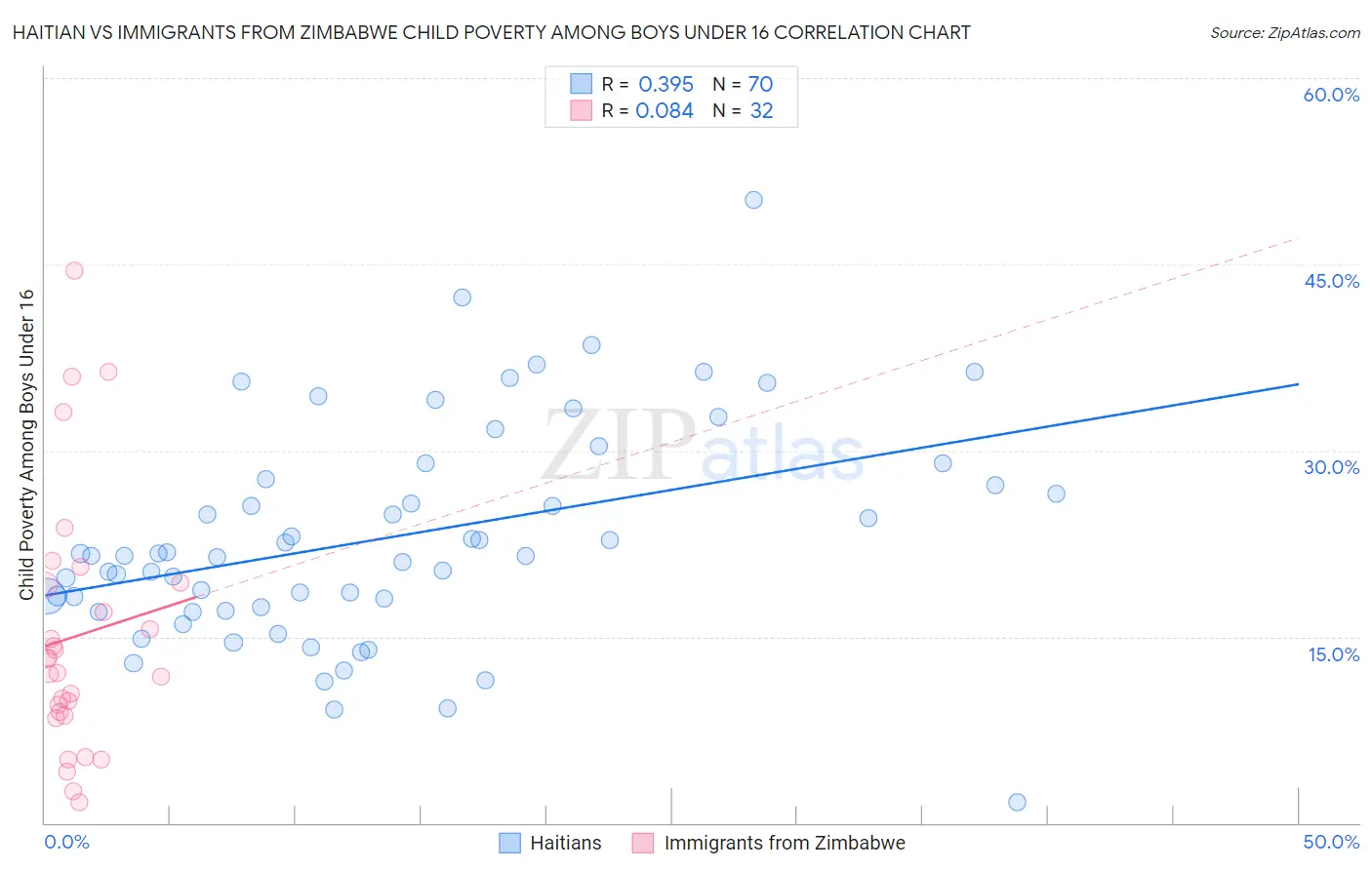 Haitian vs Immigrants from Zimbabwe Child Poverty Among Boys Under 16