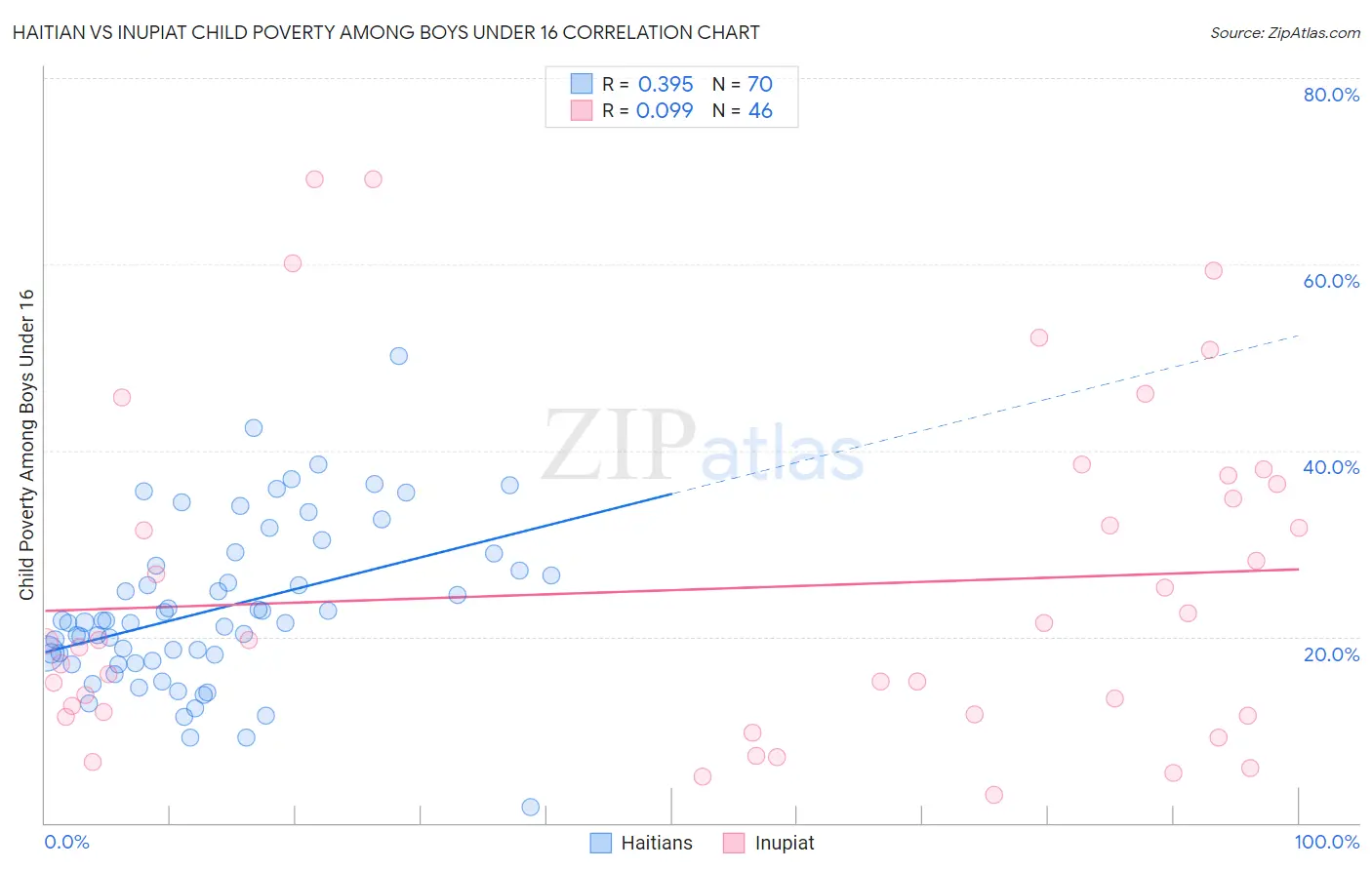 Haitian vs Inupiat Child Poverty Among Boys Under 16