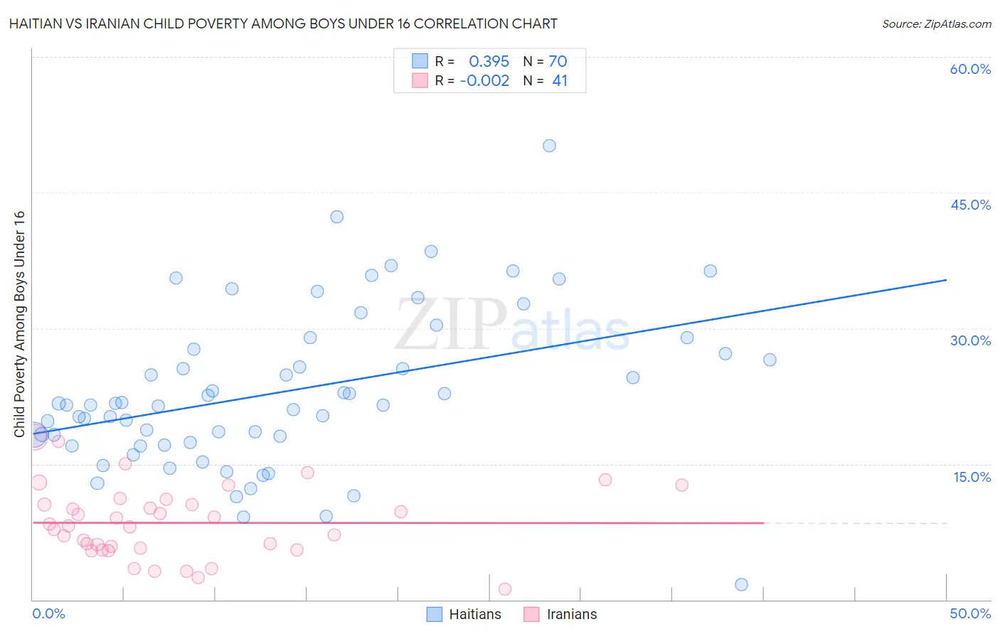 Haitian vs Iranian Child Poverty Among Boys Under 16