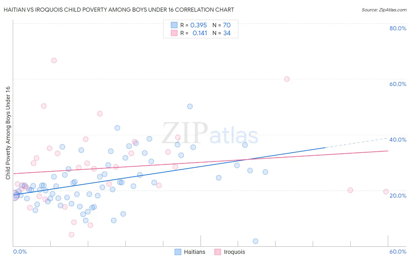 Haitian vs Iroquois Child Poverty Among Boys Under 16