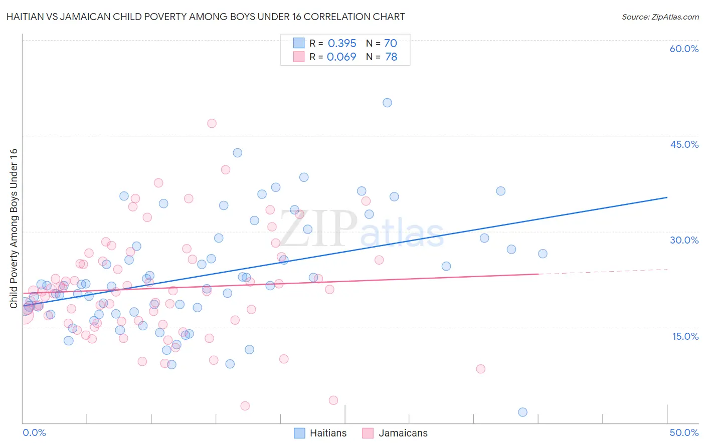 Haitian vs Jamaican Child Poverty Among Boys Under 16