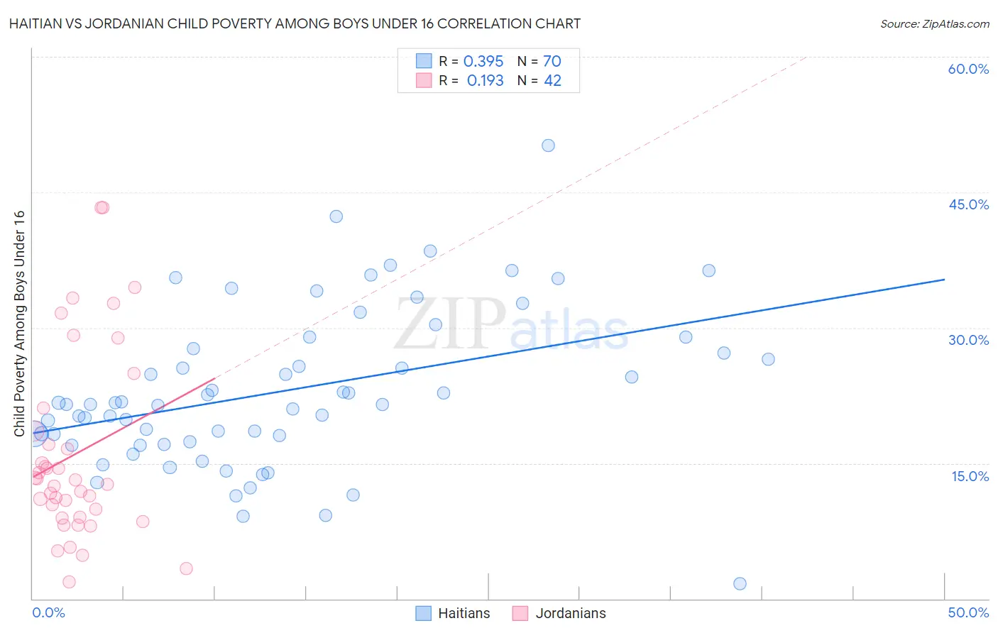Haitian vs Jordanian Child Poverty Among Boys Under 16