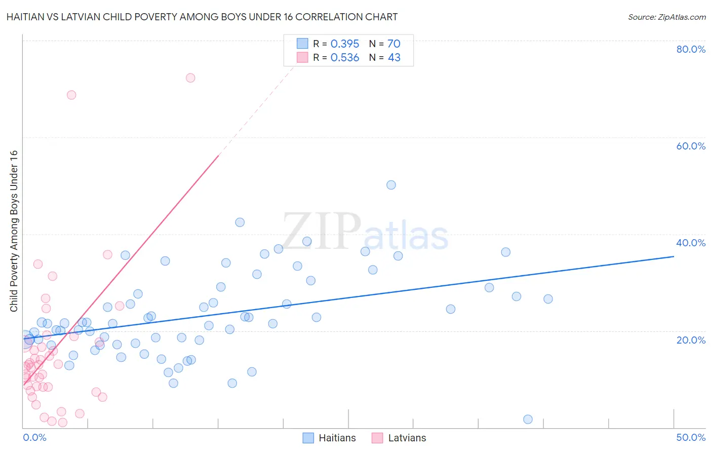 Haitian vs Latvian Child Poverty Among Boys Under 16
