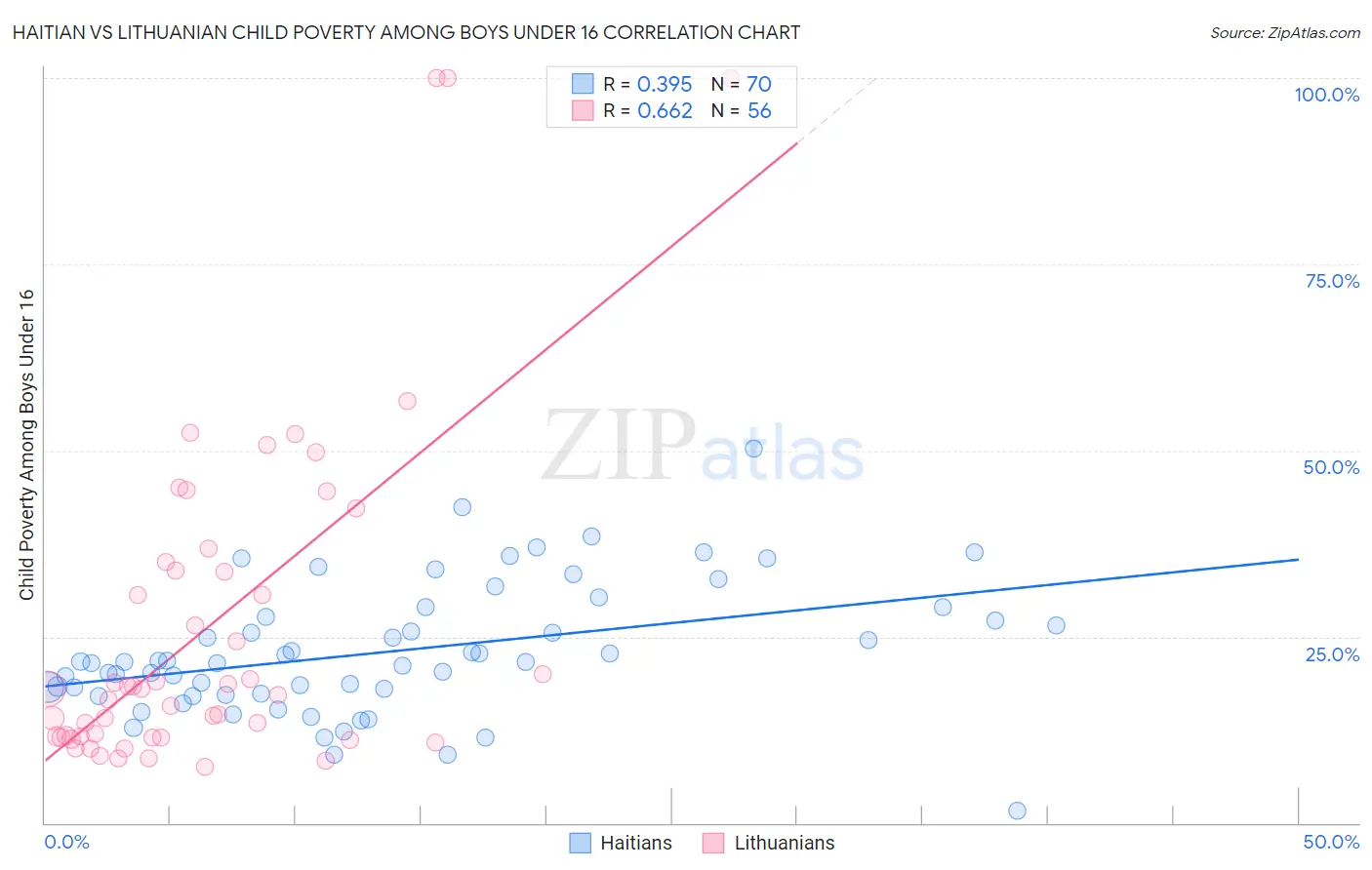 Haitian vs Lithuanian Child Poverty Among Boys Under 16