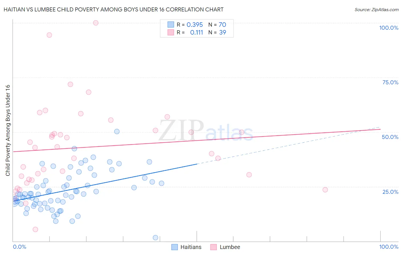 Haitian vs Lumbee Child Poverty Among Boys Under 16