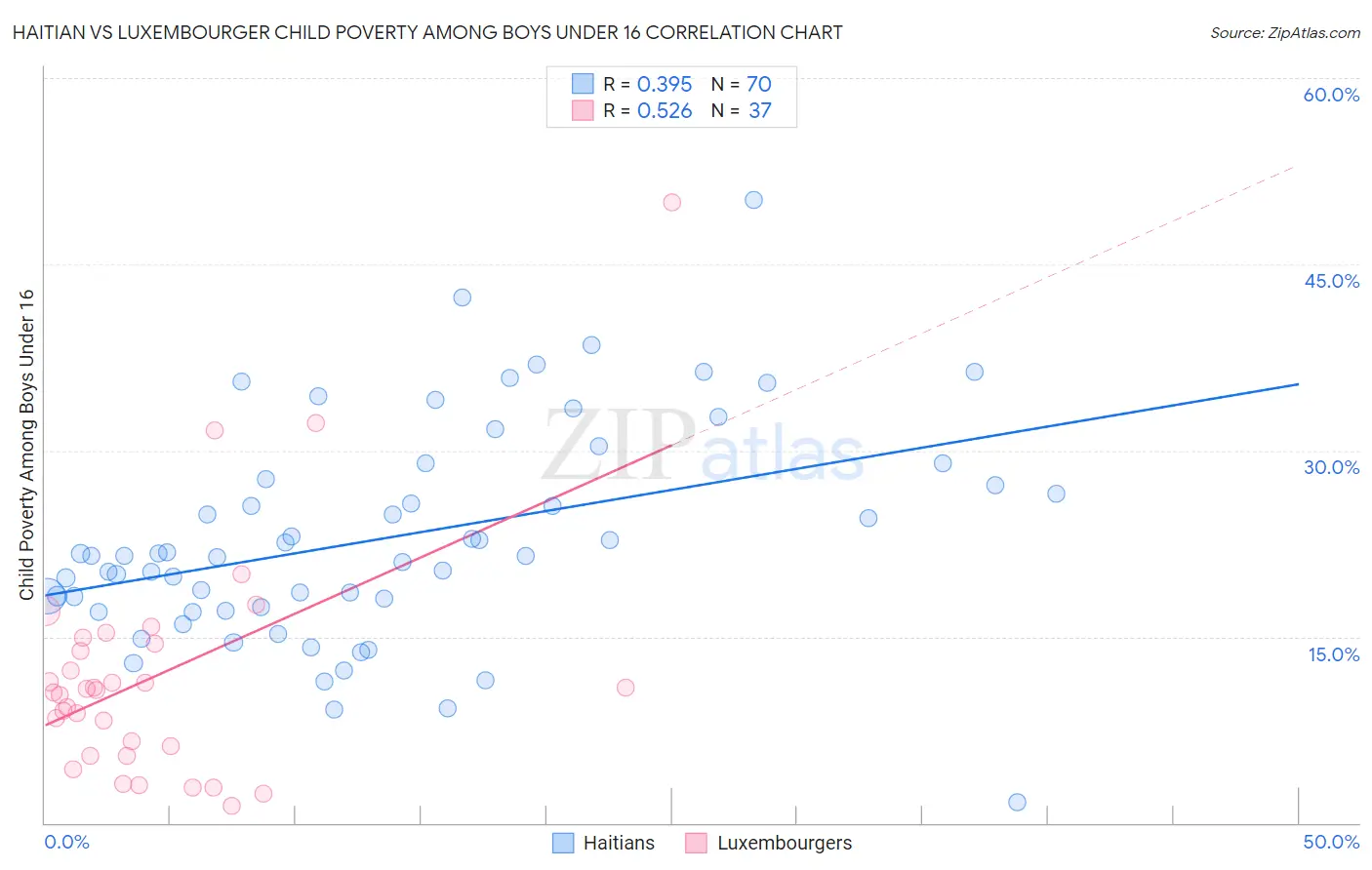 Haitian vs Luxembourger Child Poverty Among Boys Under 16