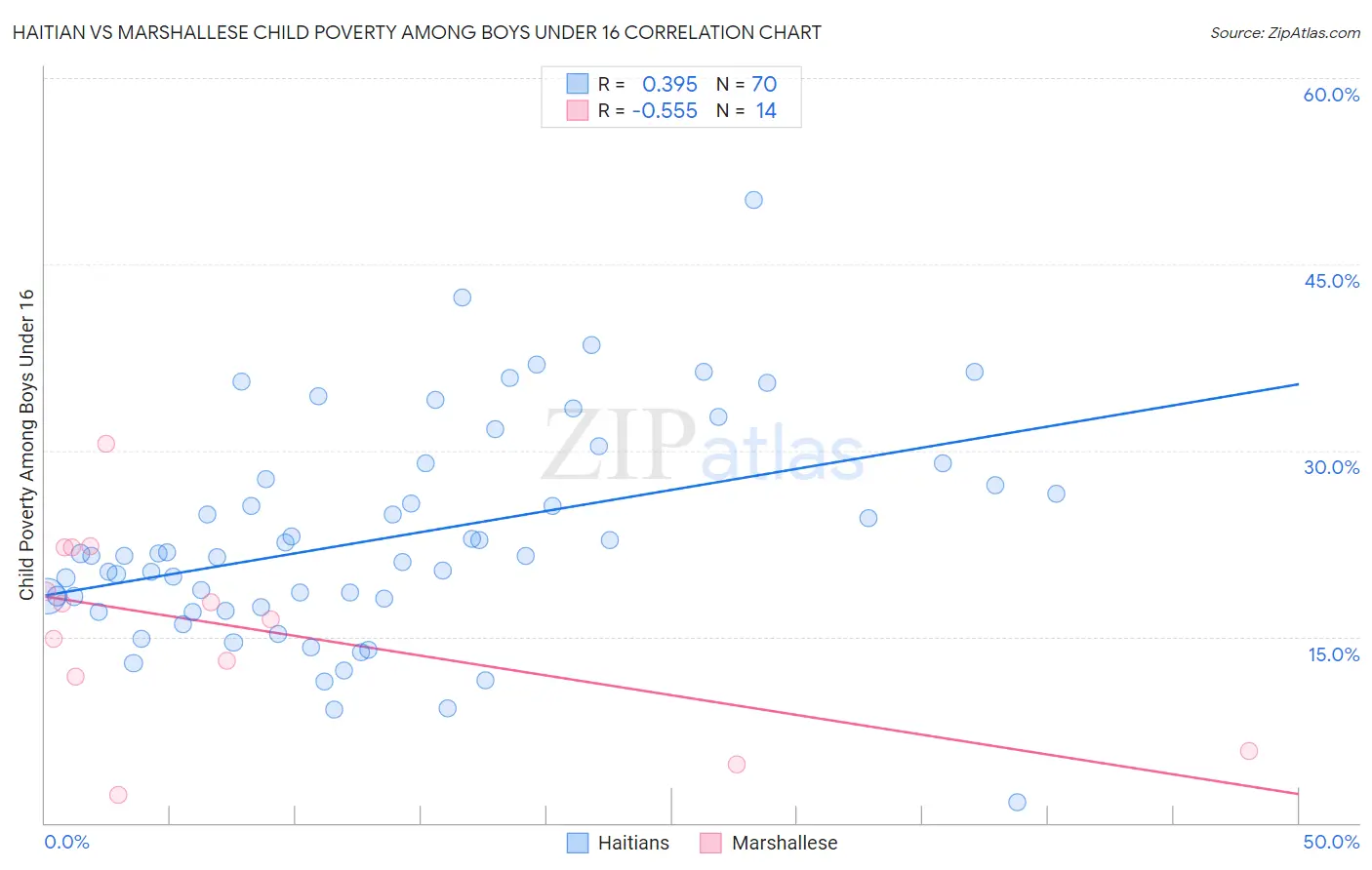Haitian vs Marshallese Child Poverty Among Boys Under 16