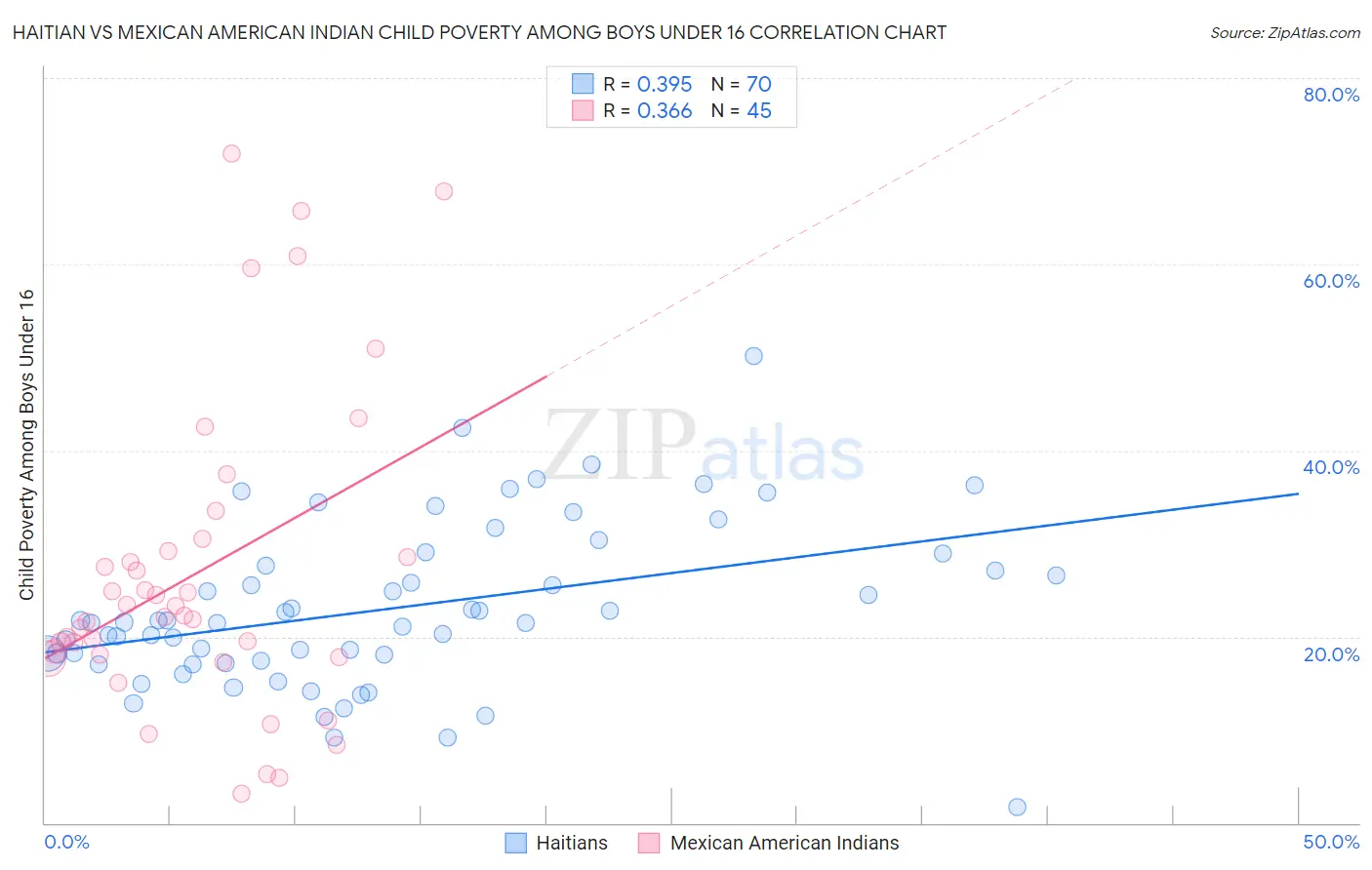 Haitian vs Mexican American Indian Child Poverty Among Boys Under 16