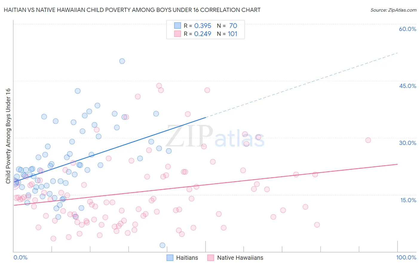 Haitian vs Native Hawaiian Child Poverty Among Boys Under 16