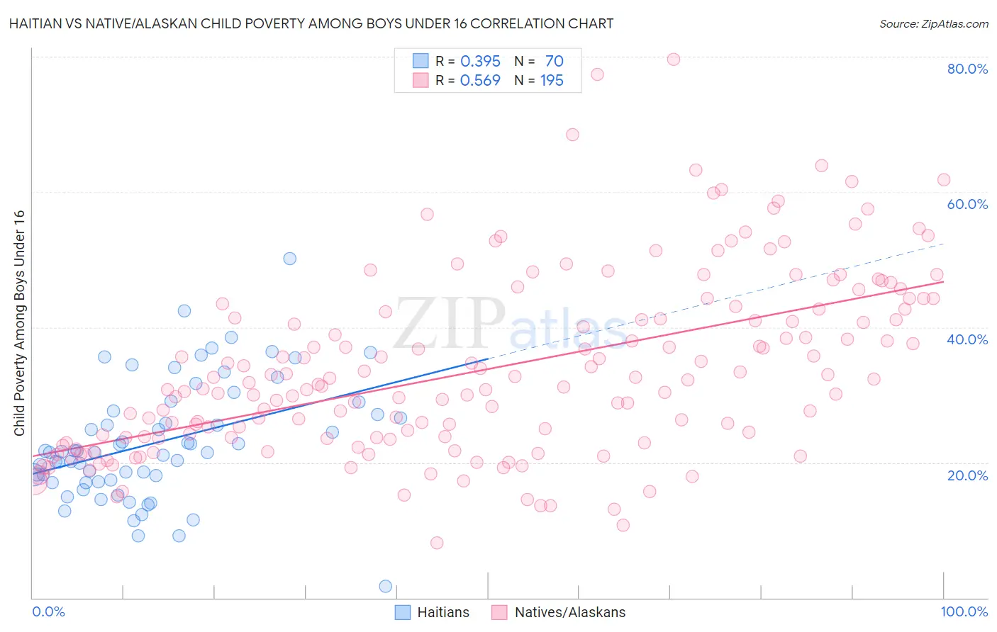 Haitian vs Native/Alaskan Child Poverty Among Boys Under 16