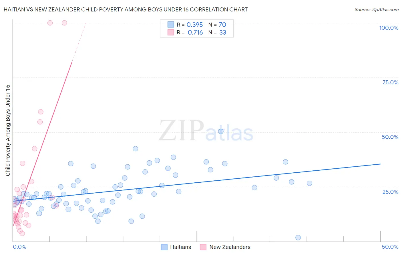 Haitian vs New Zealander Child Poverty Among Boys Under 16