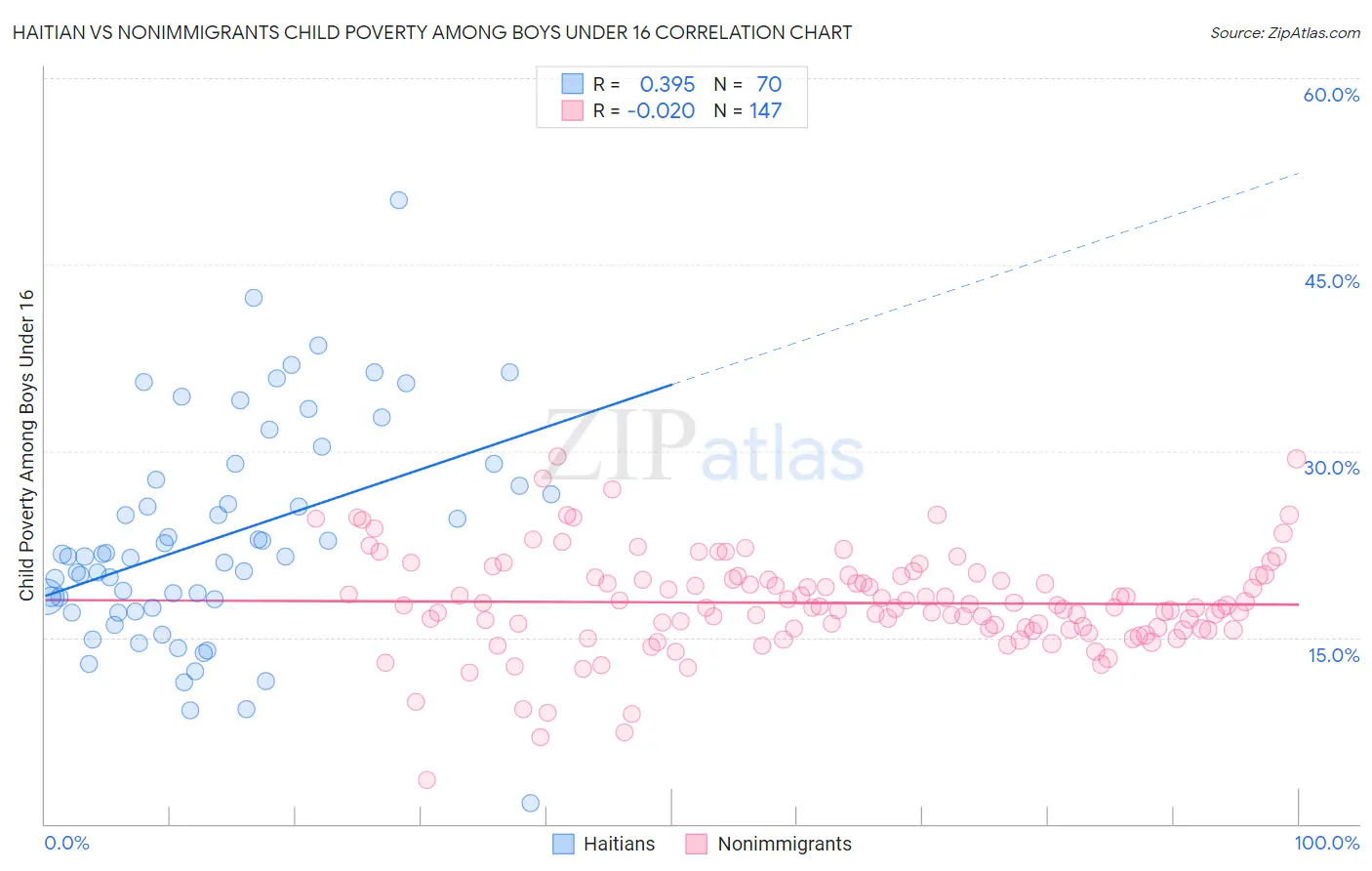 Haitian vs Nonimmigrants Child Poverty Among Boys Under 16