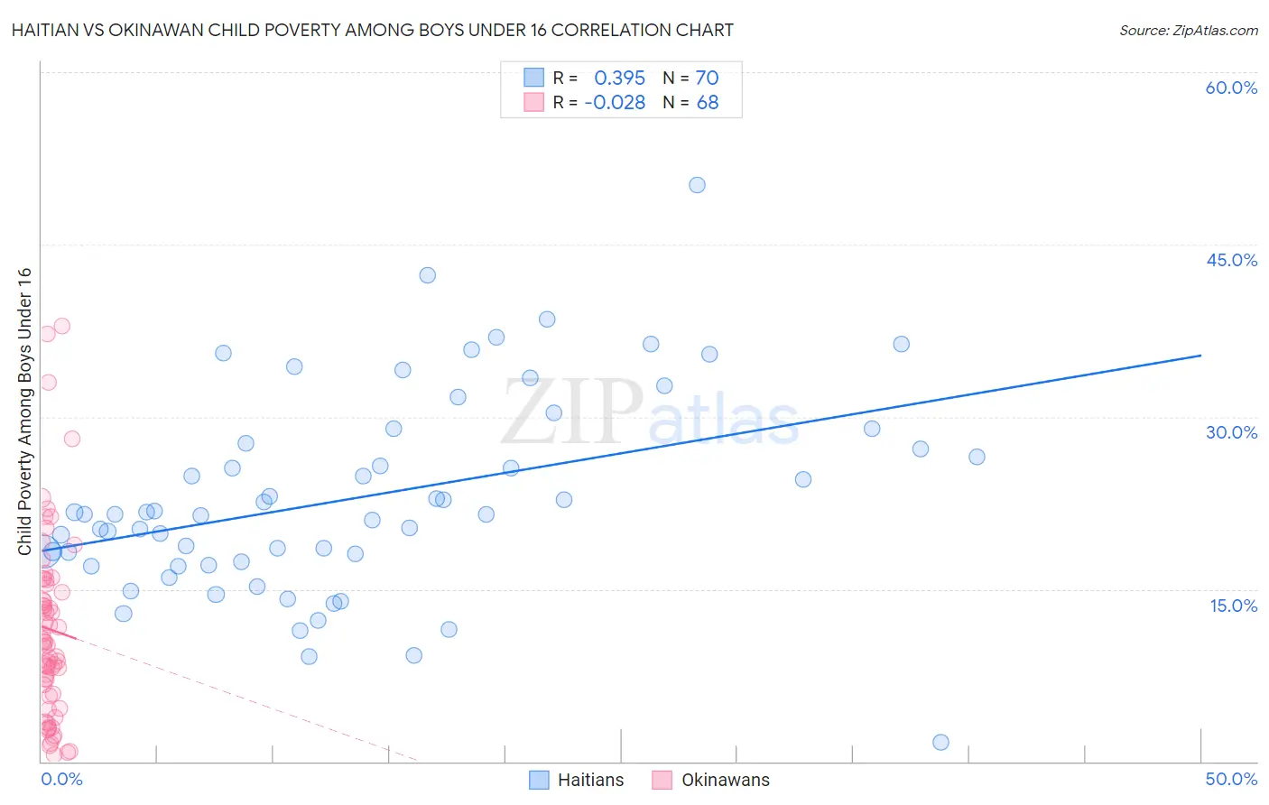Haitian vs Okinawan Child Poverty Among Boys Under 16