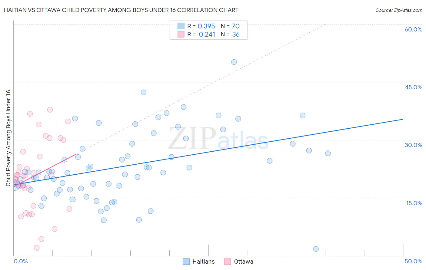 Haitian vs Ottawa Child Poverty Among Boys Under 16