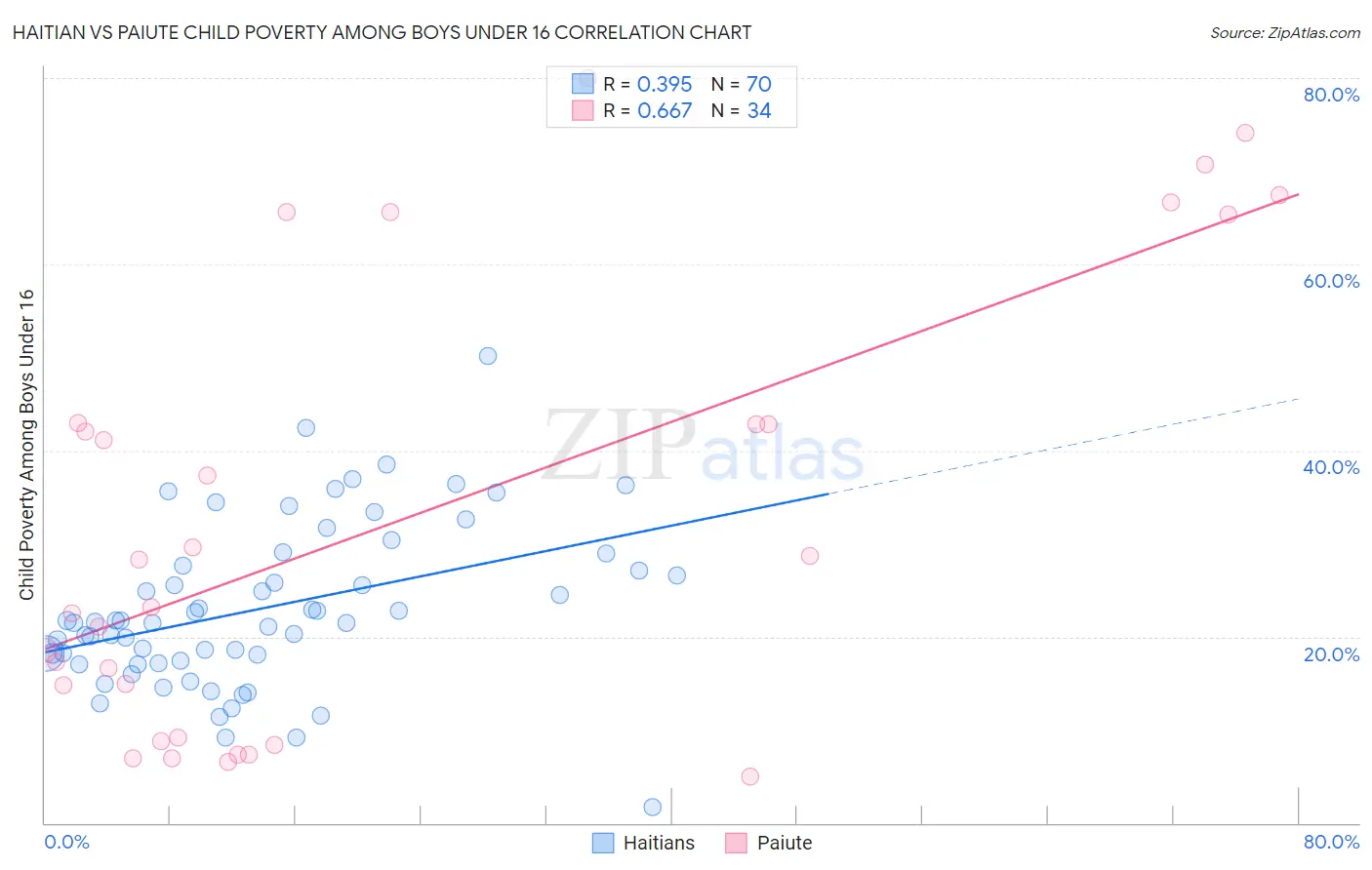 Haitian vs Paiute Child Poverty Among Boys Under 16