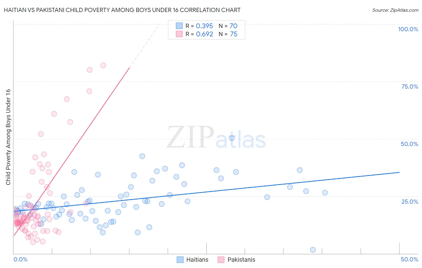 Haitian vs Pakistani Child Poverty Among Boys Under 16
