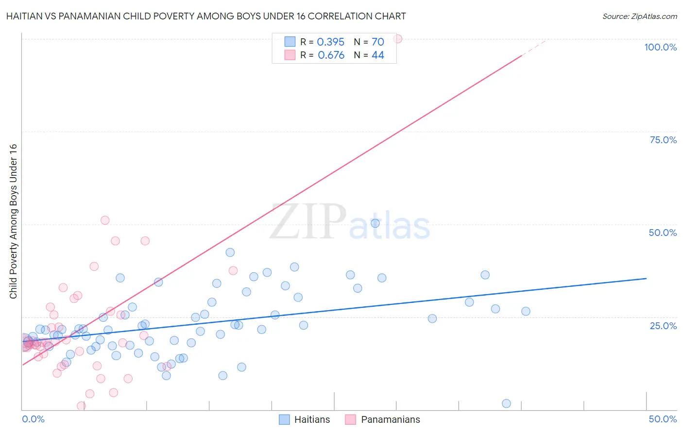 Haitian vs Panamanian Child Poverty Among Boys Under 16