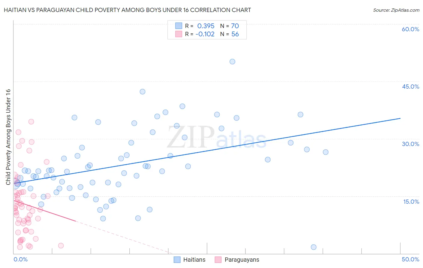 Haitian vs Paraguayan Child Poverty Among Boys Under 16