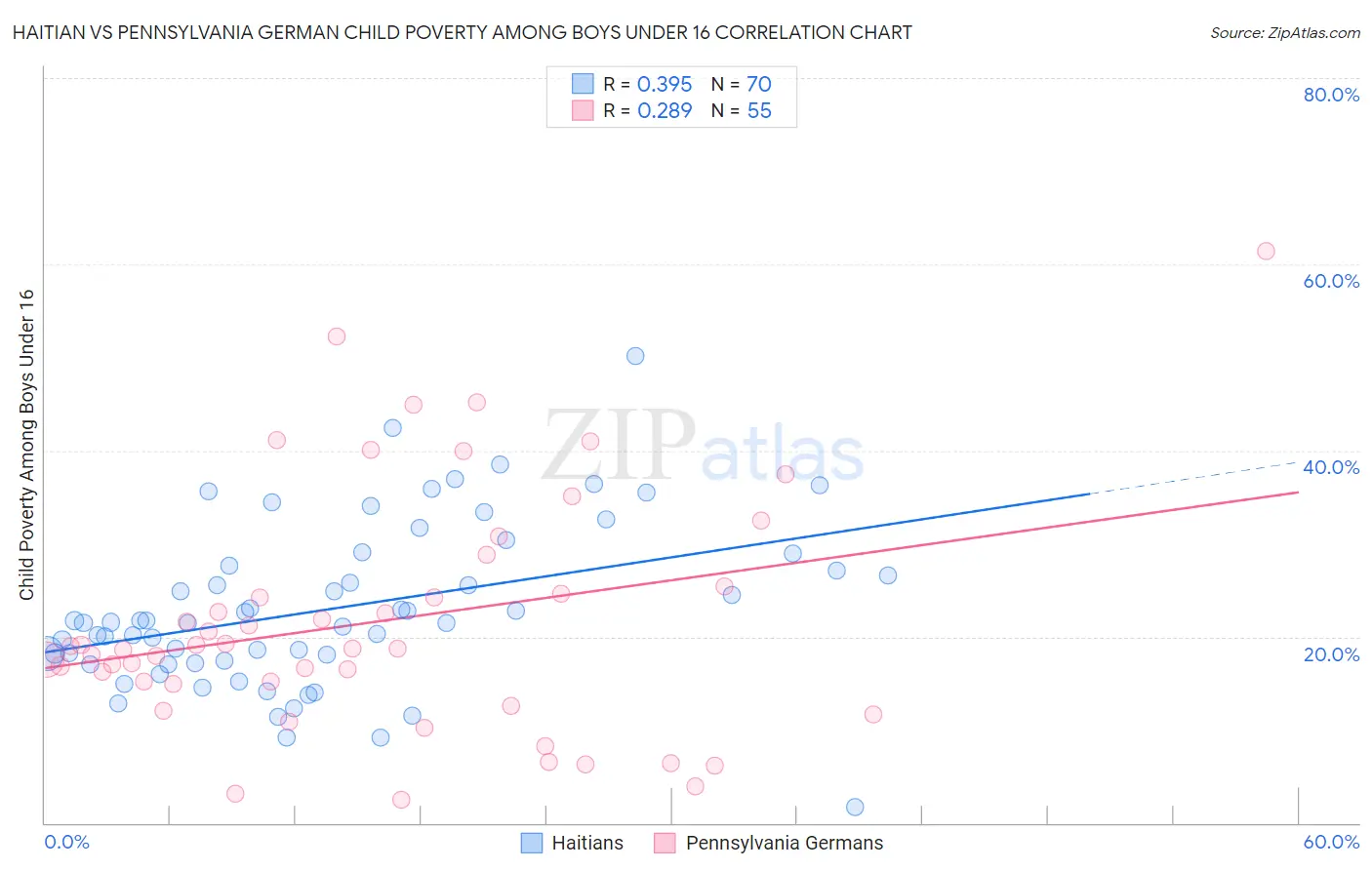 Haitian vs Pennsylvania German Child Poverty Among Boys Under 16