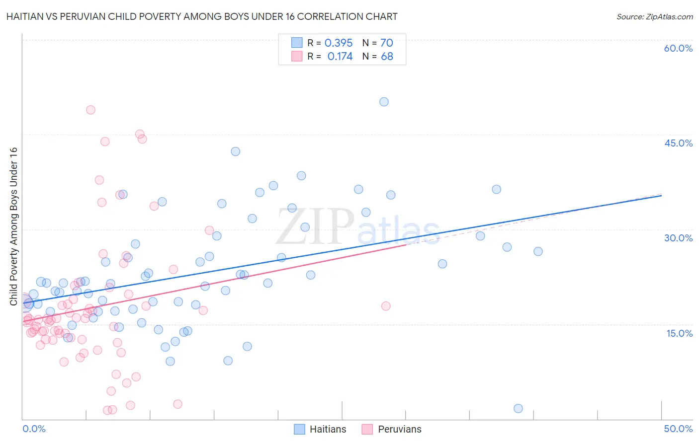 Haitian vs Peruvian Child Poverty Among Boys Under 16