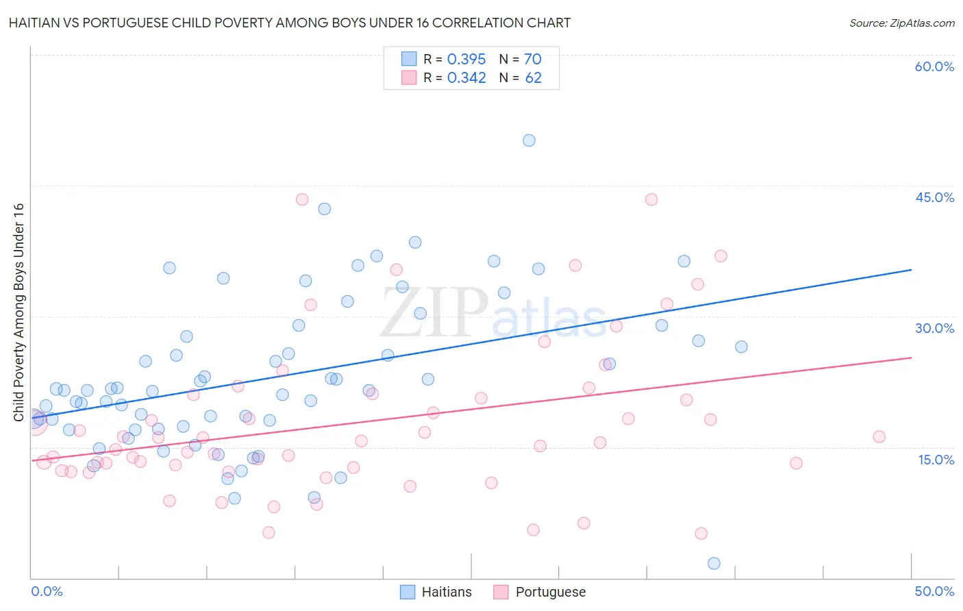 Haitian vs Portuguese Child Poverty Among Boys Under 16