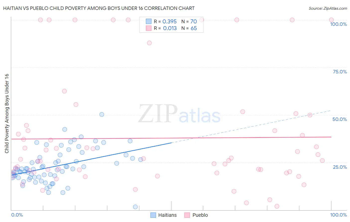 Haitian vs Pueblo Child Poverty Among Boys Under 16