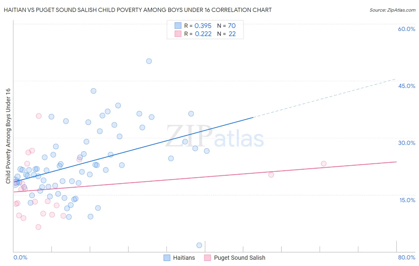 Haitian vs Puget Sound Salish Child Poverty Among Boys Under 16