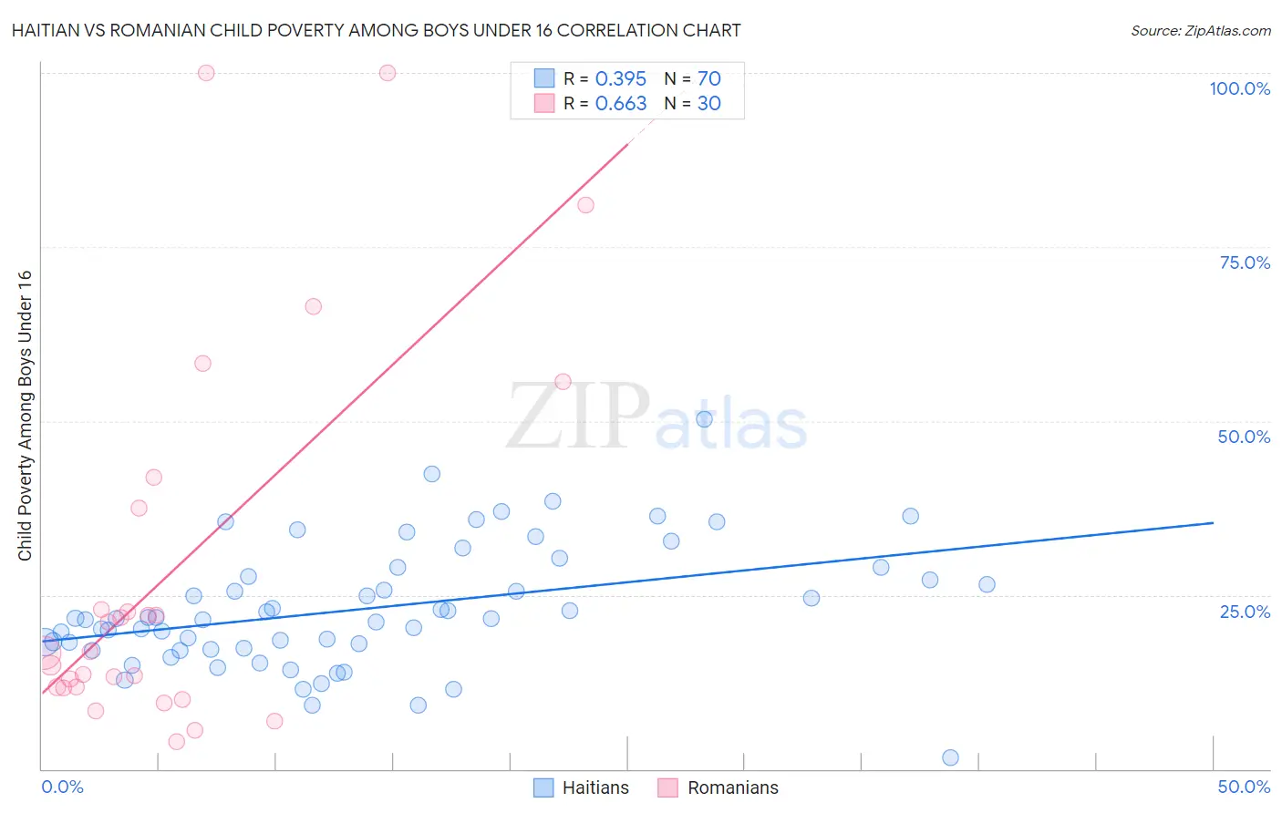 Haitian vs Romanian Child Poverty Among Boys Under 16