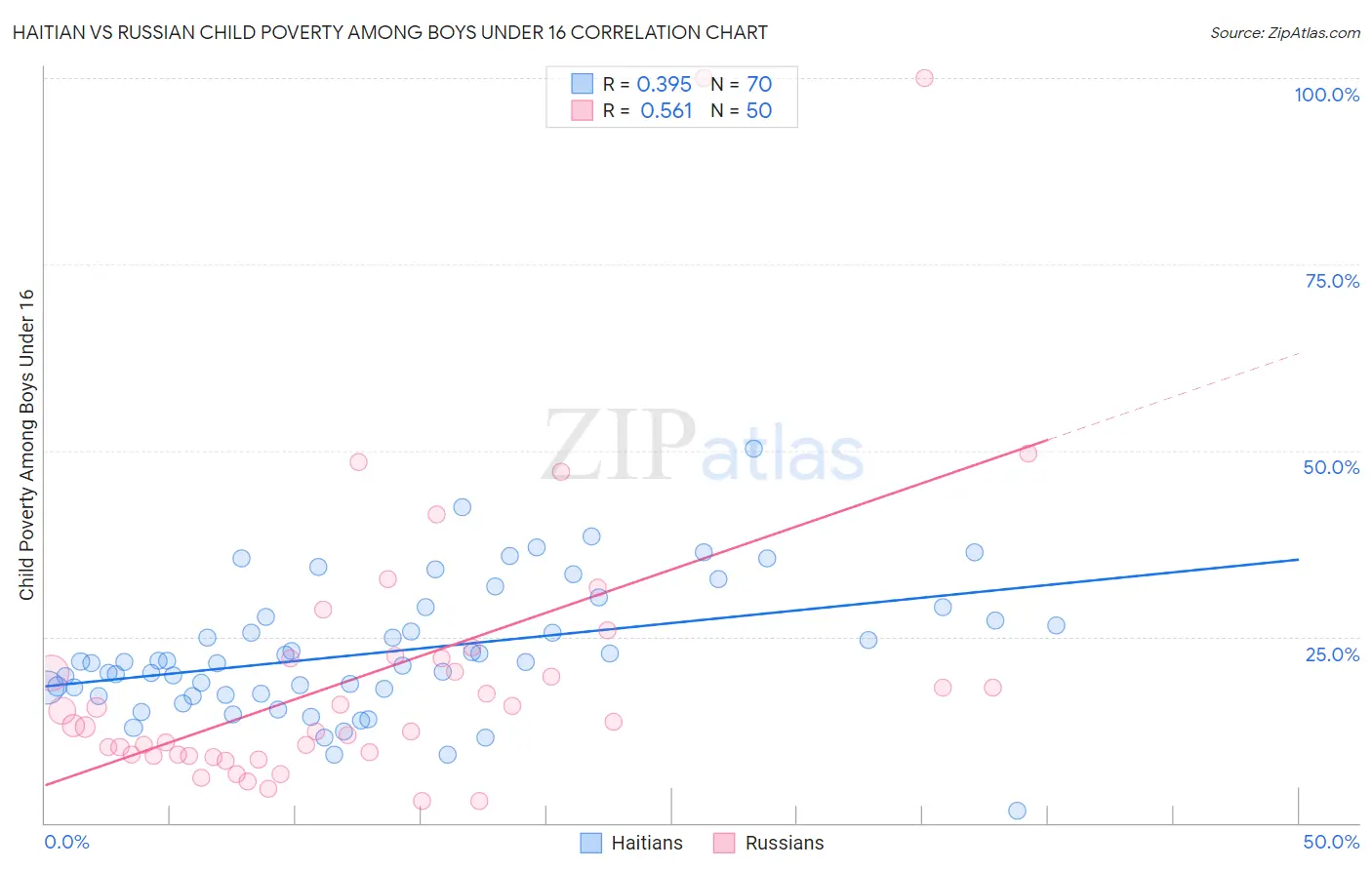 Haitian vs Russian Child Poverty Among Boys Under 16