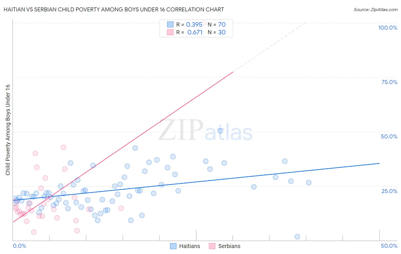 Haitian vs Serbian Child Poverty Among Boys Under 16