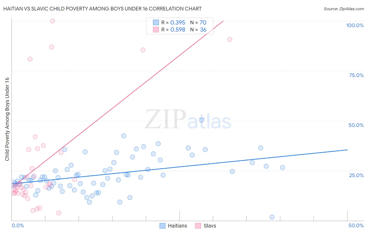 Haitian vs Slavic Child Poverty Among Boys Under 16