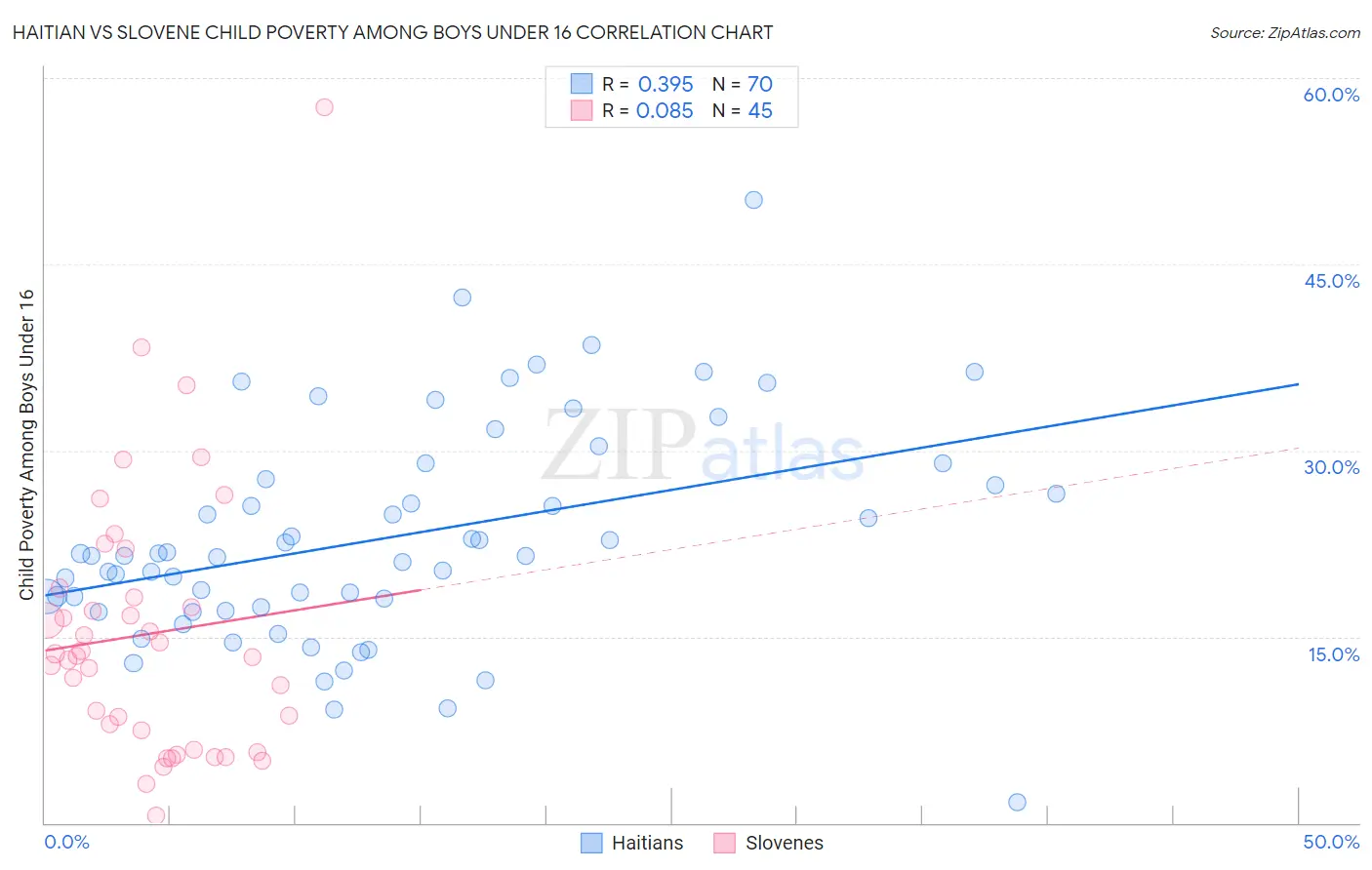 Haitian vs Slovene Child Poverty Among Boys Under 16