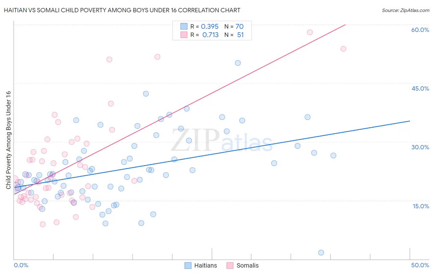 Haitian vs Somali Child Poverty Among Boys Under 16