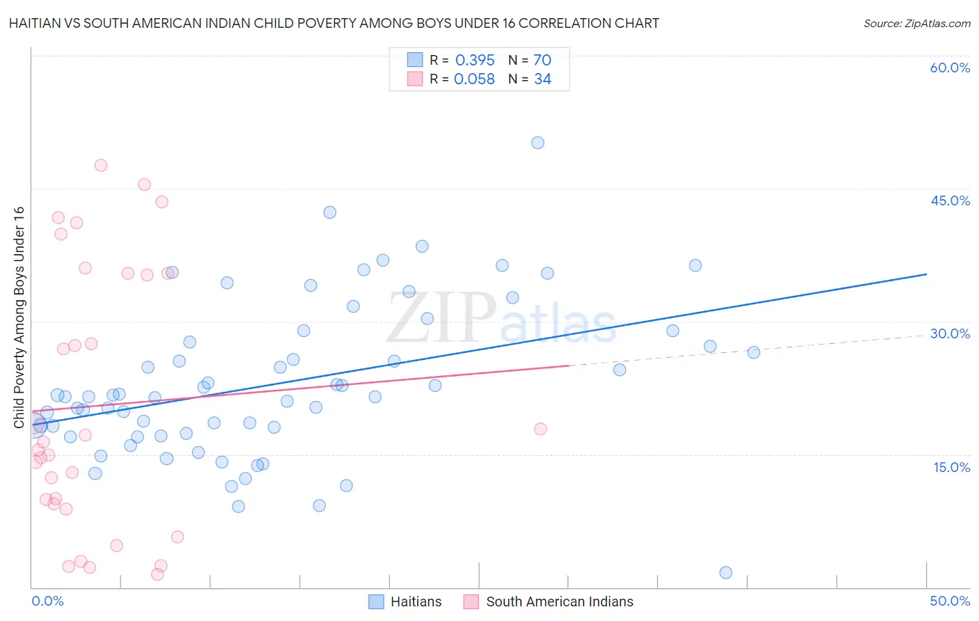 Haitian vs South American Indian Child Poverty Among Boys Under 16