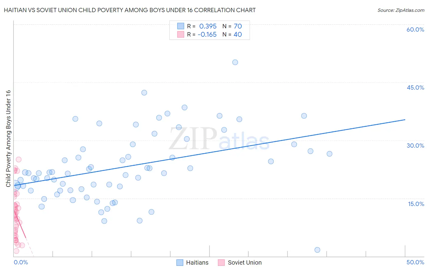 Haitian vs Soviet Union Child Poverty Among Boys Under 16