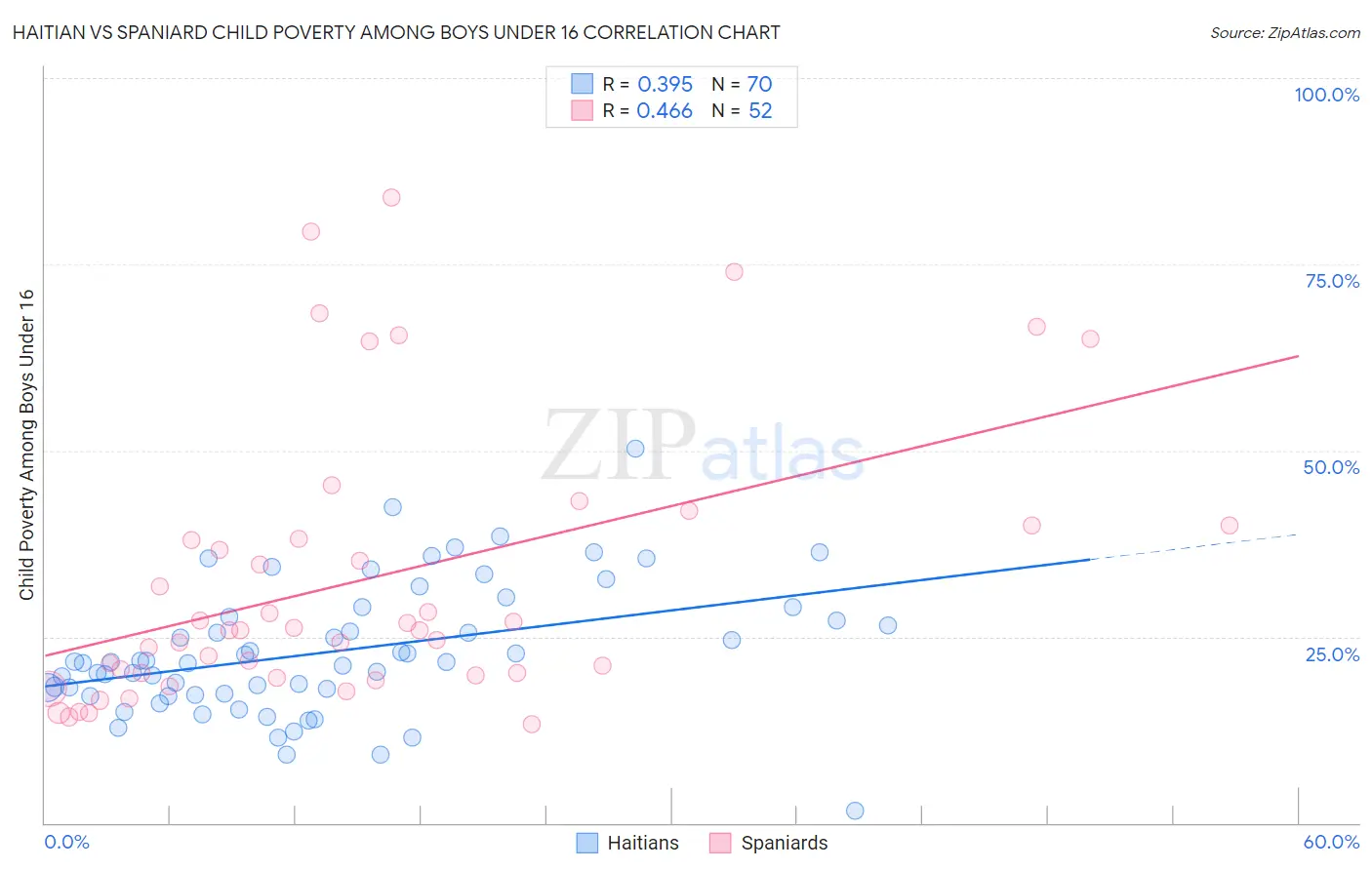 Haitian vs Spaniard Child Poverty Among Boys Under 16