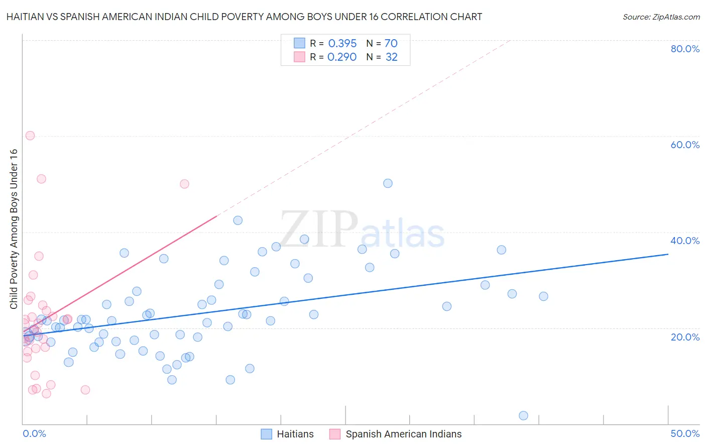 Haitian vs Spanish American Indian Child Poverty Among Boys Under 16