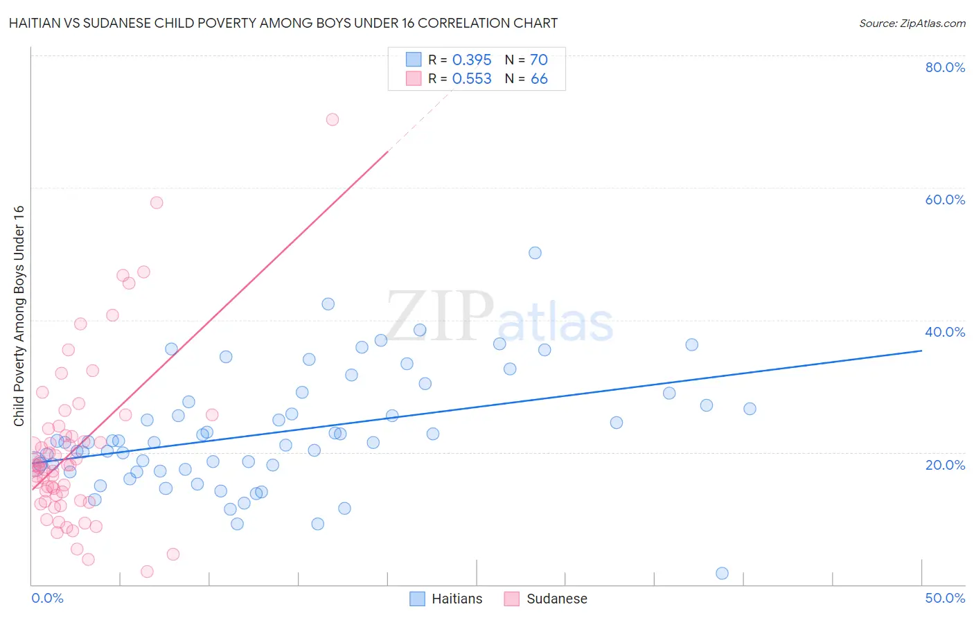 Haitian vs Sudanese Child Poverty Among Boys Under 16