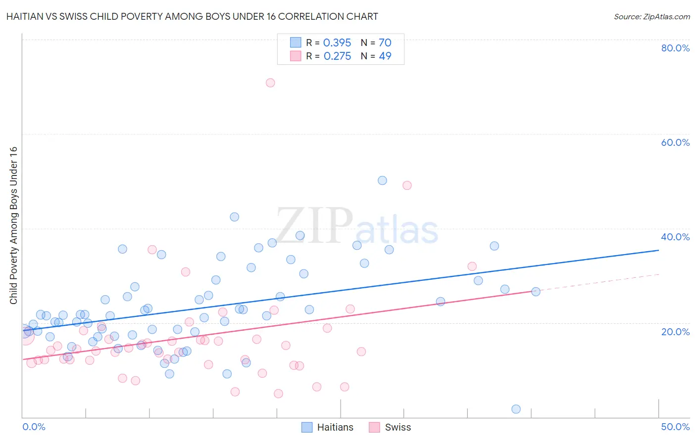 Haitian vs Swiss Child Poverty Among Boys Under 16