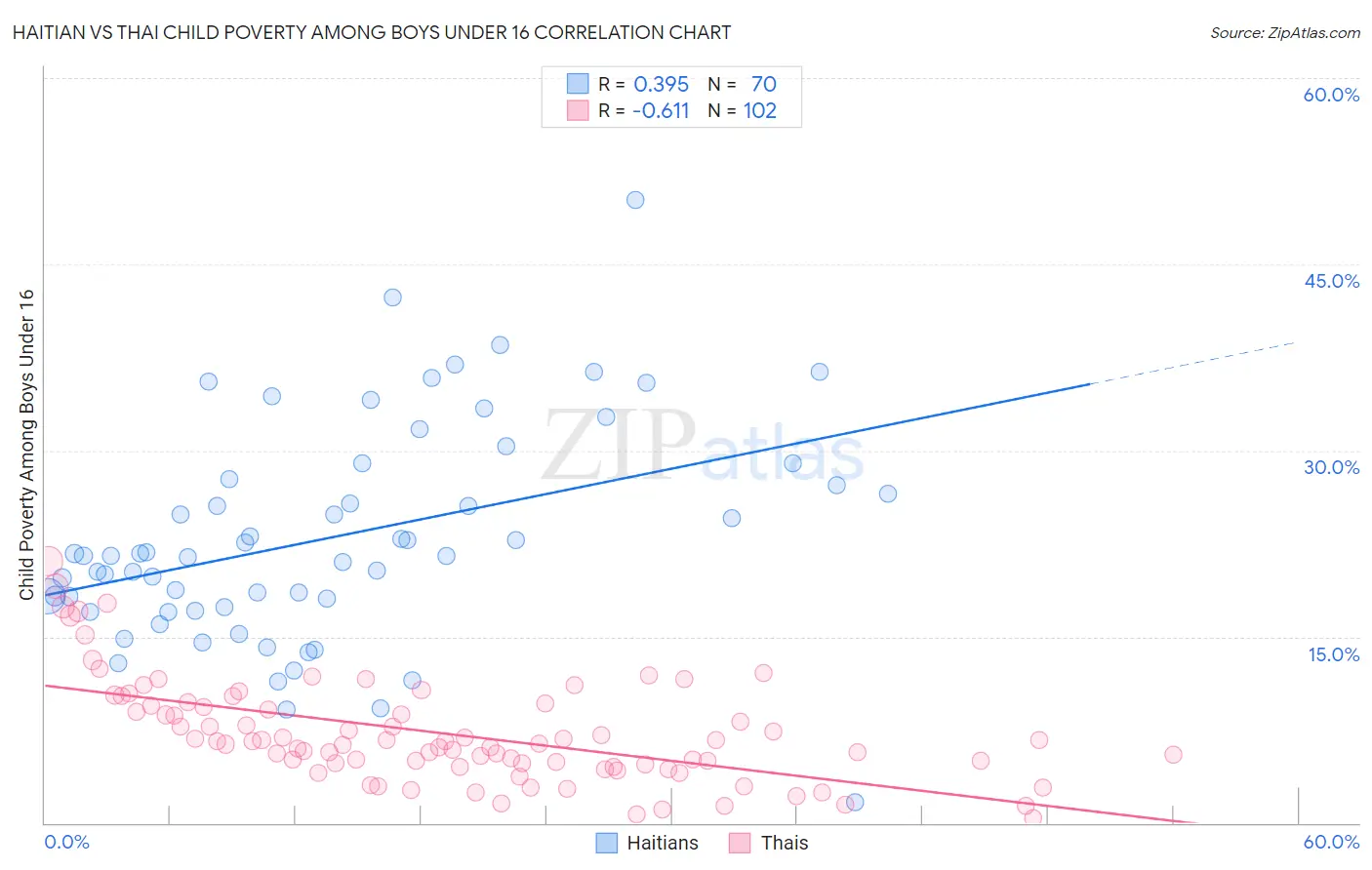 Haitian vs Thai Child Poverty Among Boys Under 16