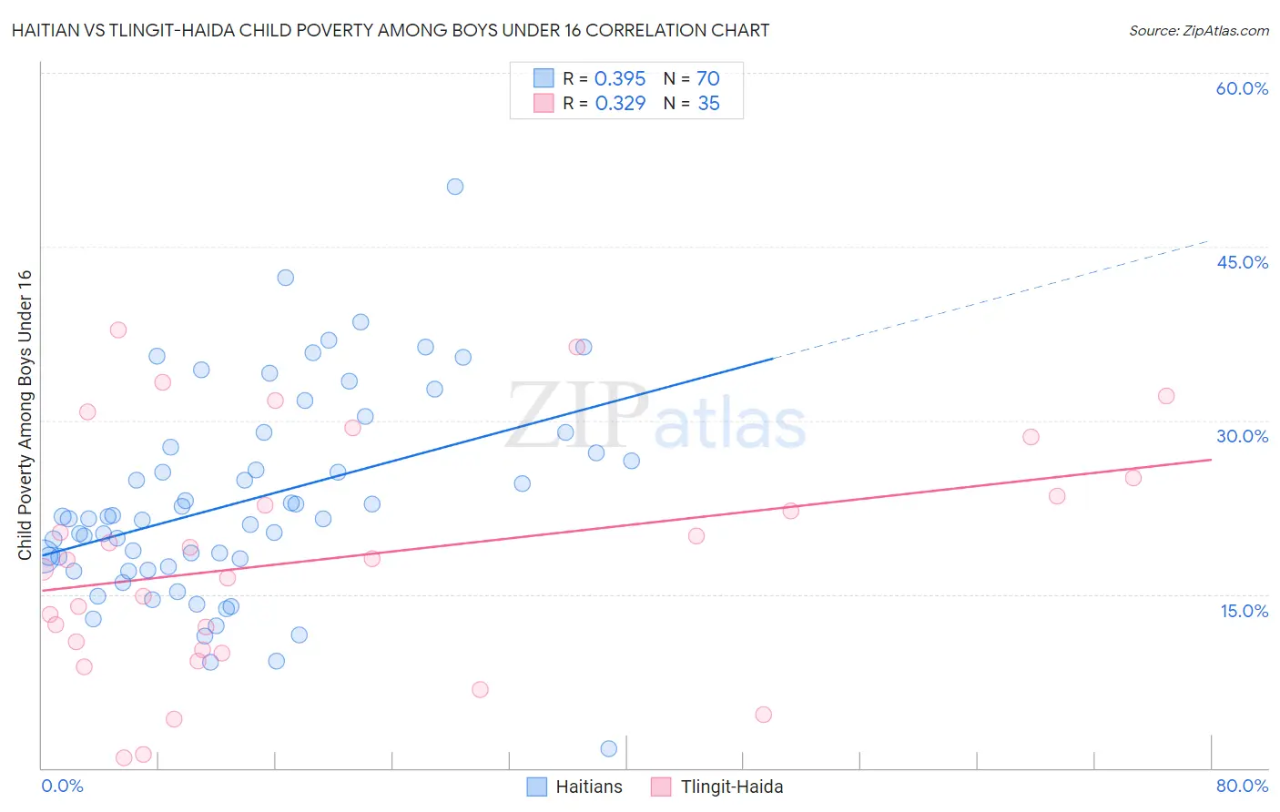 Haitian vs Tlingit-Haida Child Poverty Among Boys Under 16