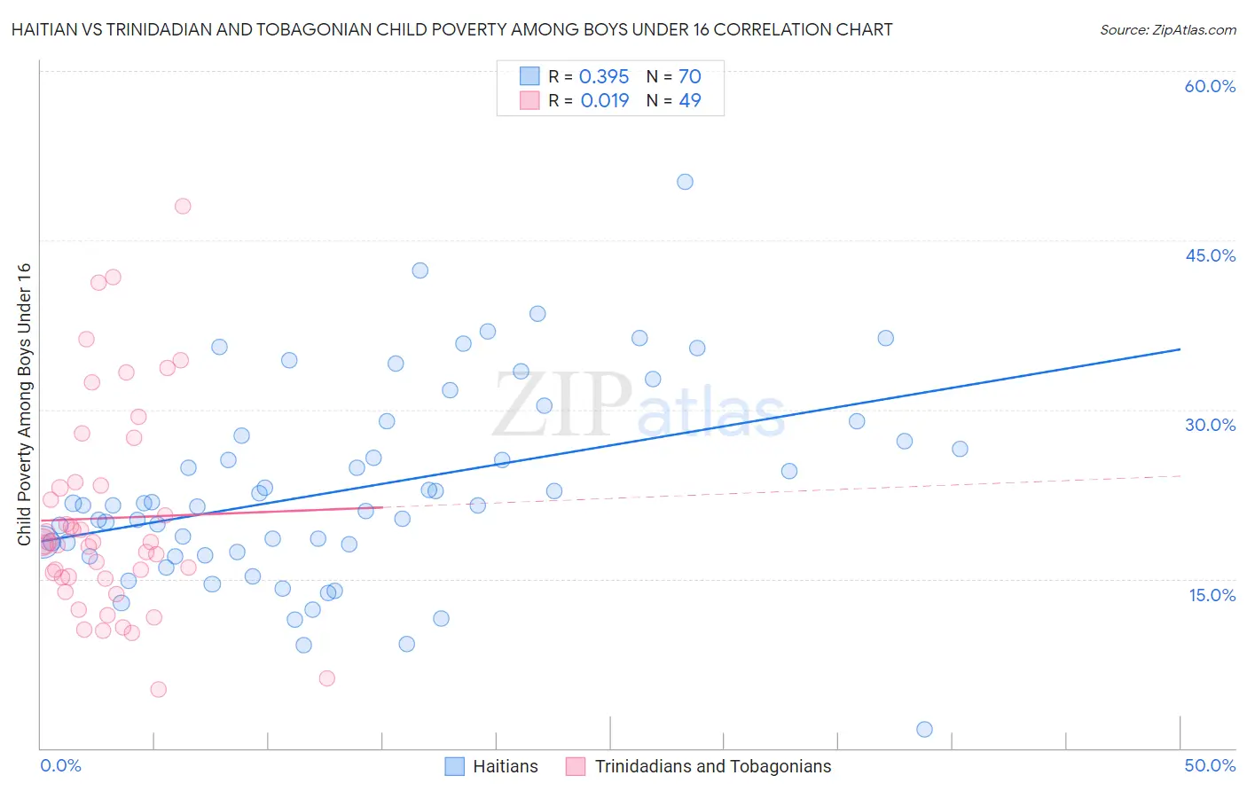 Haitian vs Trinidadian and Tobagonian Child Poverty Among Boys Under 16
