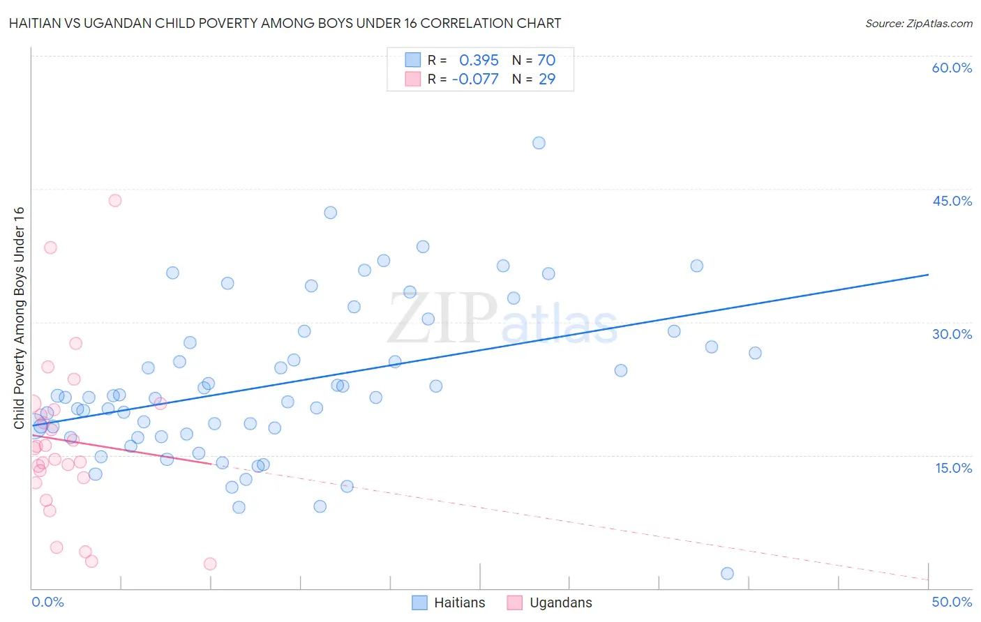 Haitian vs Ugandan Child Poverty Among Boys Under 16