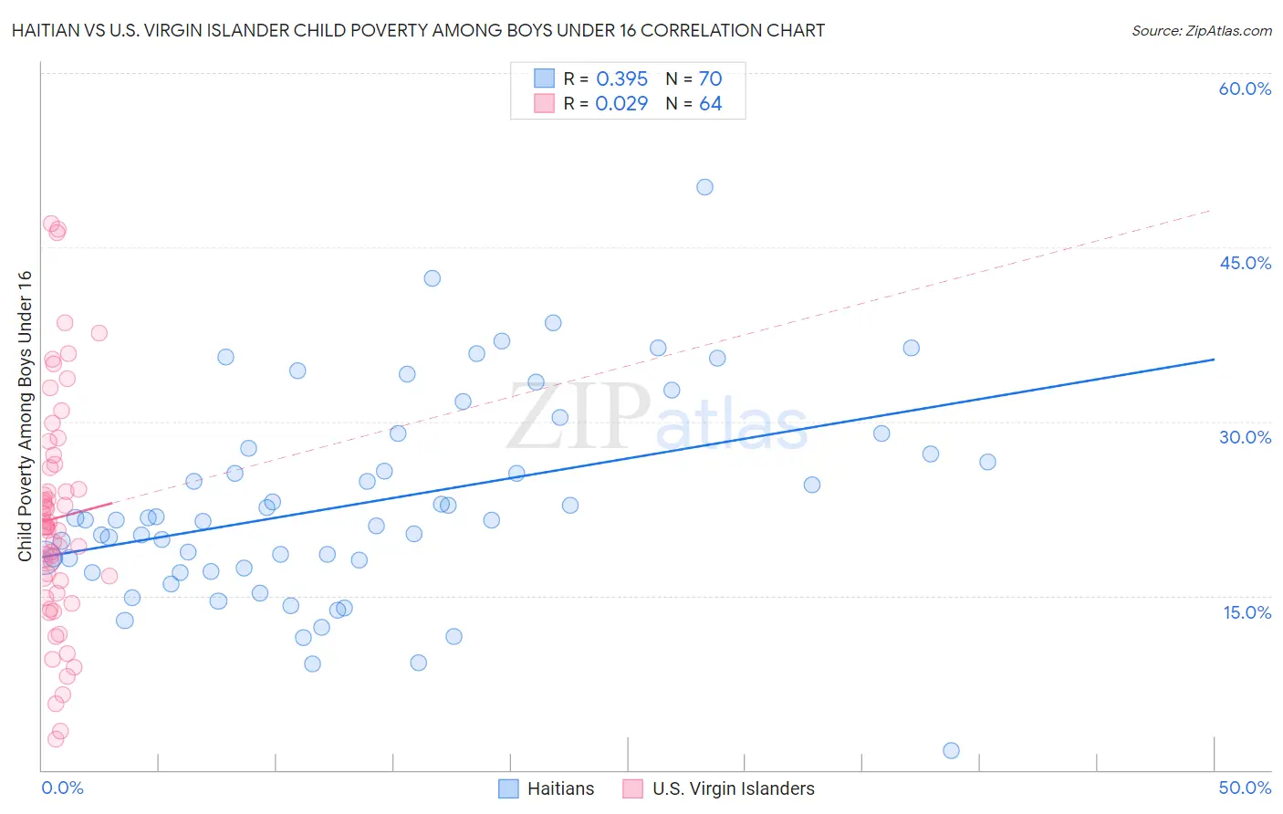 Haitian vs U.S. Virgin Islander Child Poverty Among Boys Under 16