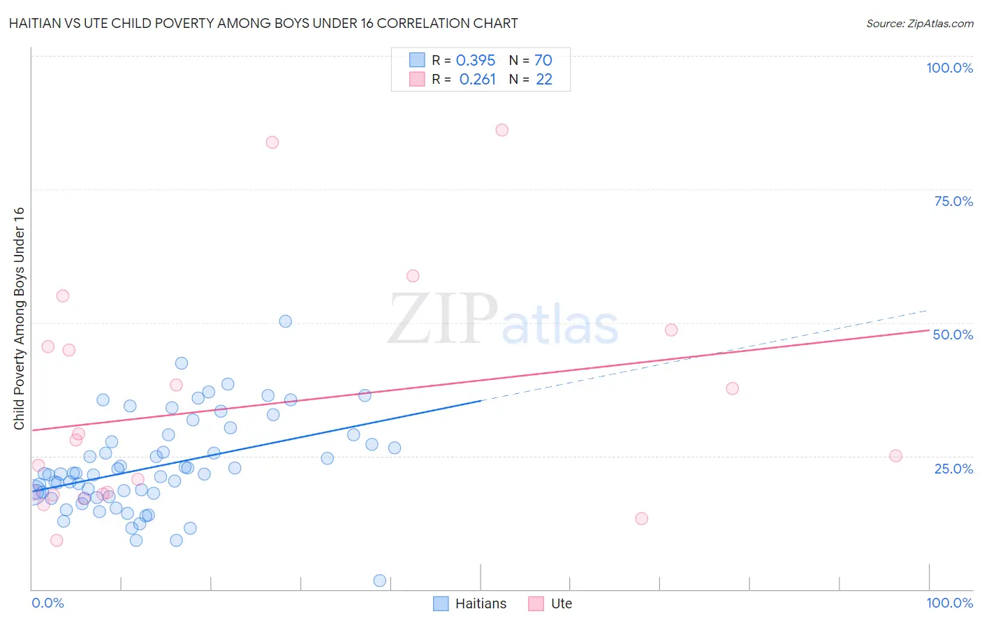 Haitian vs Ute Child Poverty Among Boys Under 16