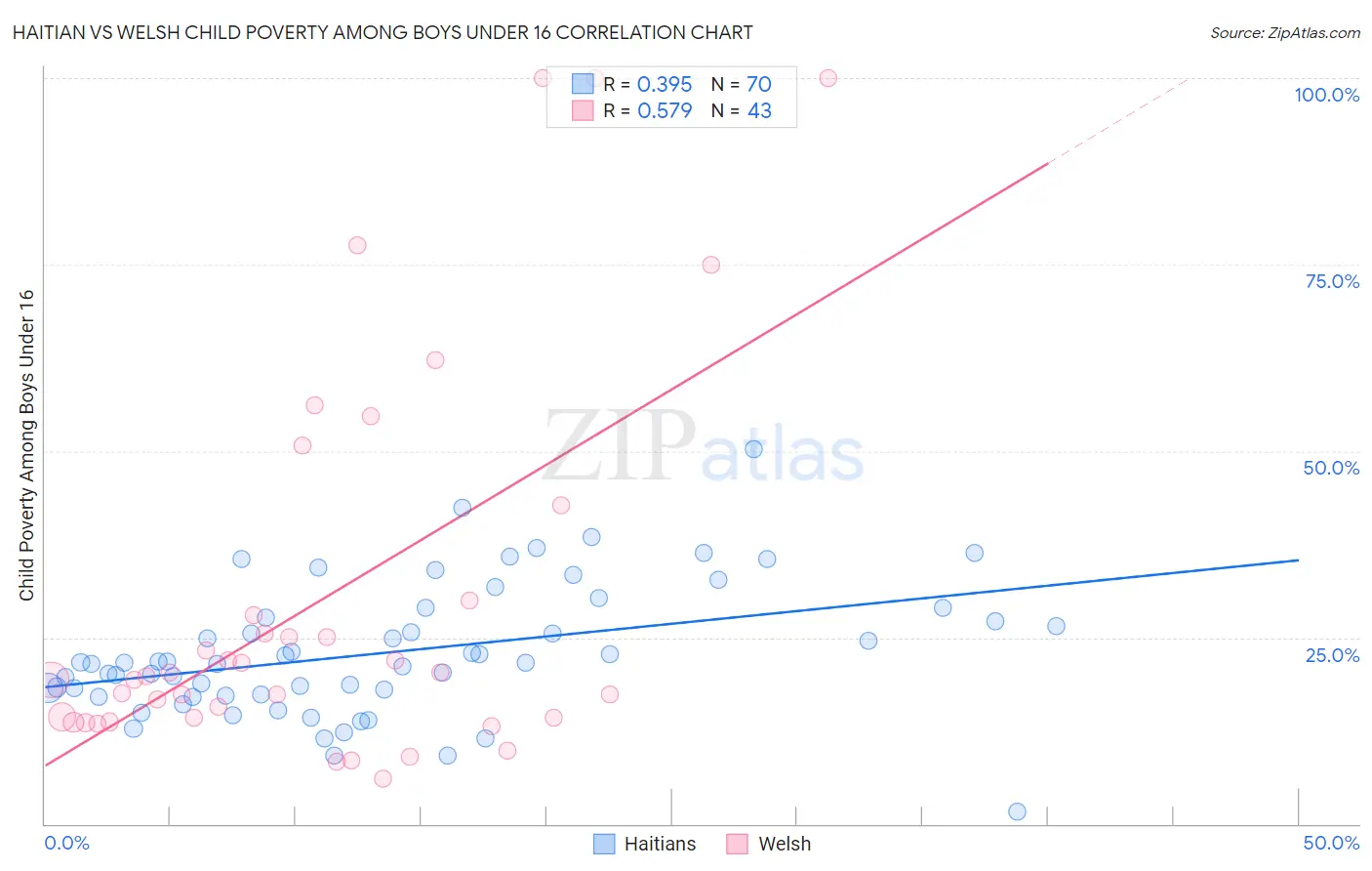 Haitian vs Welsh Child Poverty Among Boys Under 16