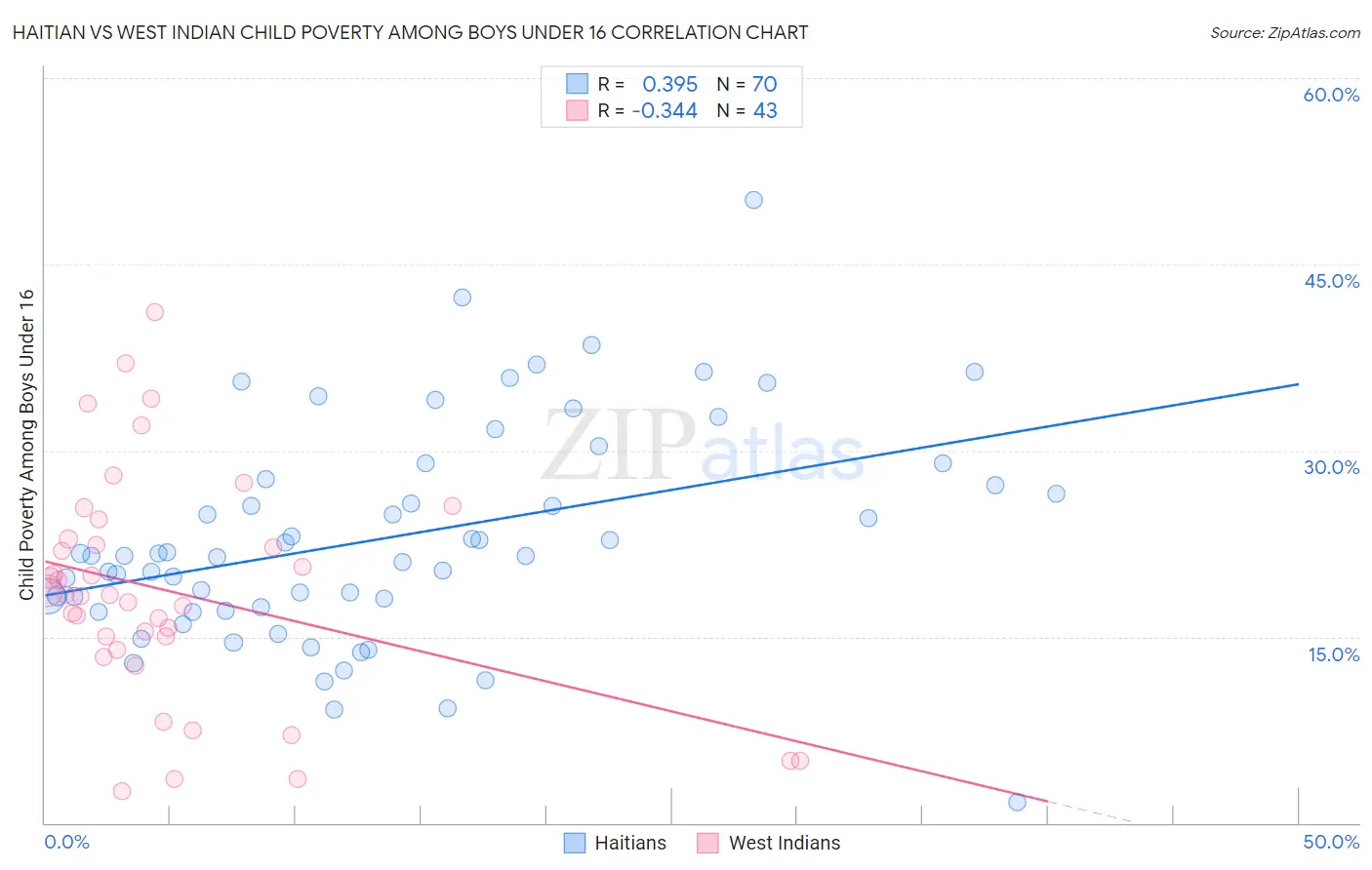 Haitian vs West Indian Child Poverty Among Boys Under 16