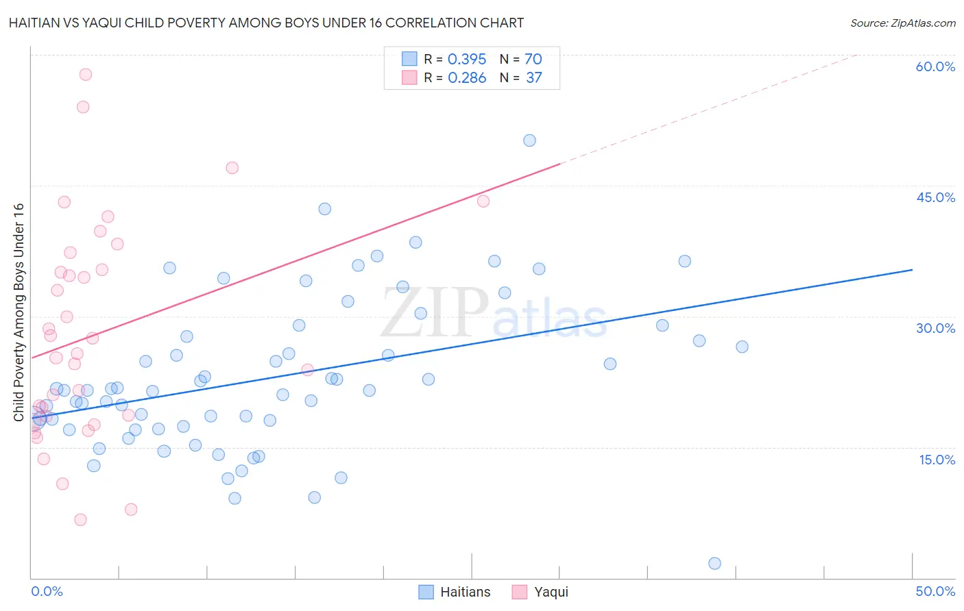 Haitian vs Yaqui Child Poverty Among Boys Under 16