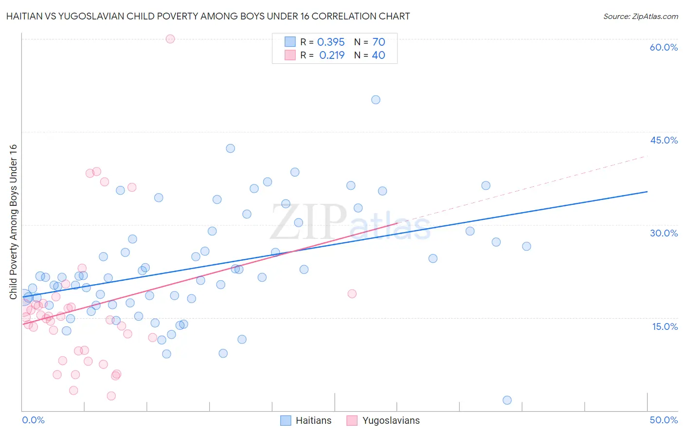 Haitian vs Yugoslavian Child Poverty Among Boys Under 16