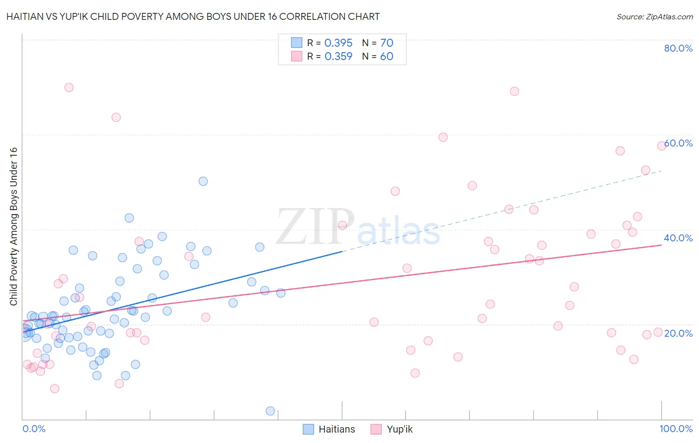 Haitian vs Yup'ik Child Poverty Among Boys Under 16